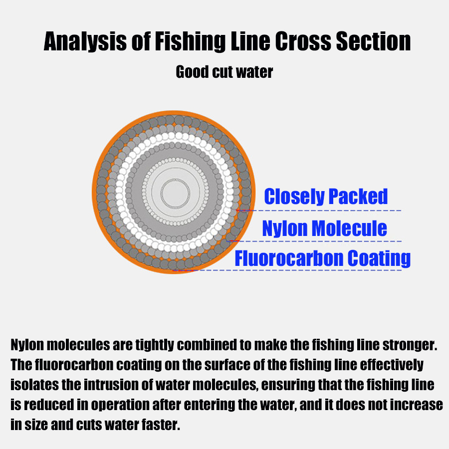 Premium Monofilament Fishing L – обзор и цена Fluorocarbon Line